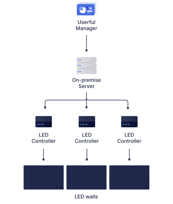 使用前提服务器的Userful管理器的流程图，它使用多个LED控制器，每个控制器连接到一个LED墙。