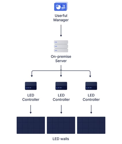 Flowchart of Userful manager using an on premise server, that uses multiple LED controllers, that each connect to an LED wall