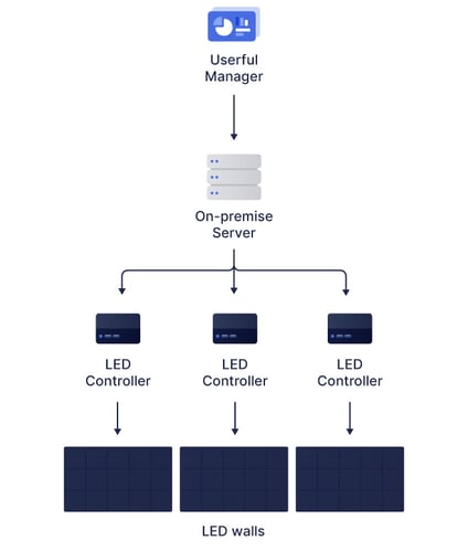 使用前提服务器的Userful管理器的流程图，它使用多个LED控制器，每个控制器连接到一个LED墙。