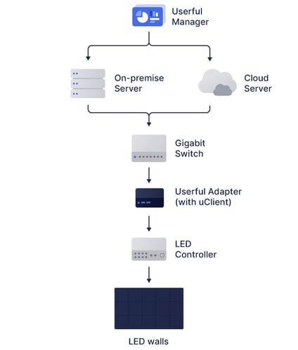 使用内部服务器或云服务器的Userful管理器的流程图，连接到千兆交换机，然后是Userful适配器，然后是LED控制器，然后是LED墙。