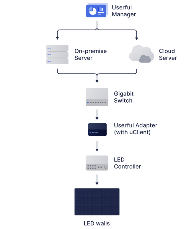 Flowchart of Userful manager using an on-premise server or cloud server, connected to a gigabit switch, then a userful adapter, then an led controller, and then LED walls