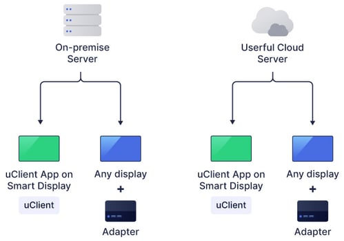 内部服务器或Userful云端服务器将显示在任何智能显示器或任何带有适配器的显示器上的uClient应用程序上。
