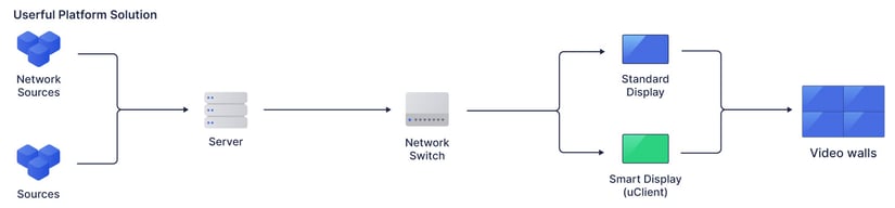 流程图显示了网络源和连接到服务器的源，服务器连接到网络交换机，通过uClient连接到标准显示器或智能显示器，然后连接到视频墙。