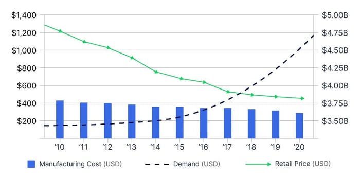 一张显示市场需求增长、零售价格下降和55英寸商用液晶屏制造量略有下降的图表，以显示数字标牌的成本效益不断提高。
