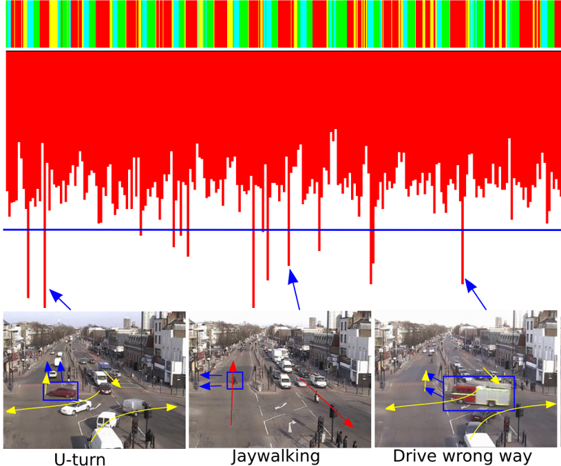 人工智能和计算机视觉在实时交通录像中识别掉头、乱穿马路和开错路的情况。