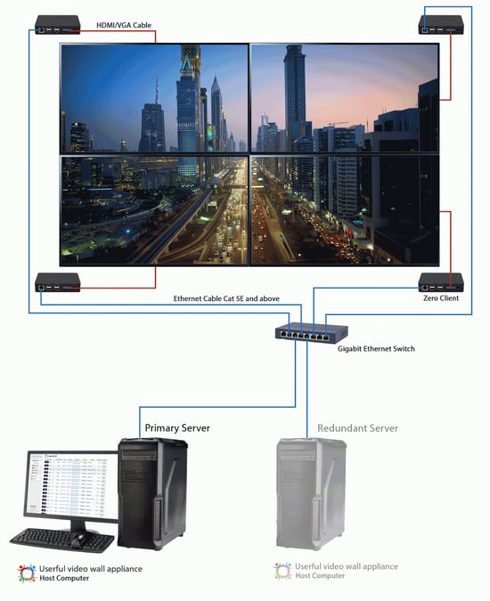 4个屏幕的视频墙显示一个市中心城市道路的照片，每个屏幕连接到一个单独的零客户端，然后所有4个客户端通过以太网电缆Cat 5E及以上连接到1个千兆以太网交换机，然后它连接到一个主服务器，然后是一个冗余服务器。