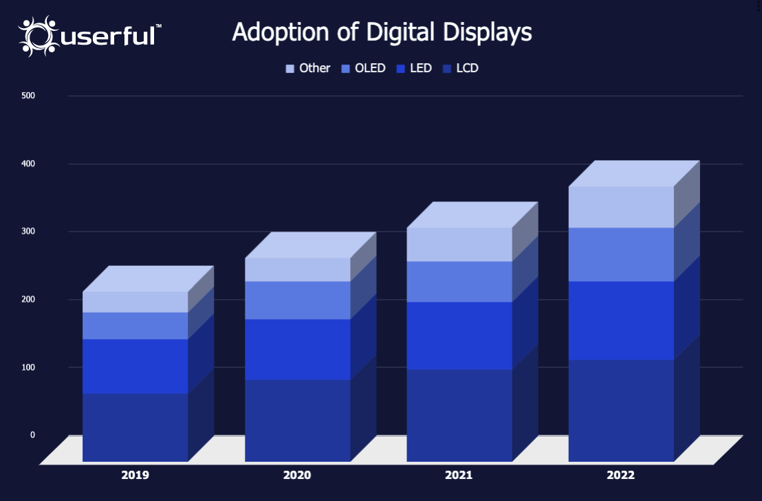 条形图显示从2019年到2022年数字显示器的采用率越来越高。