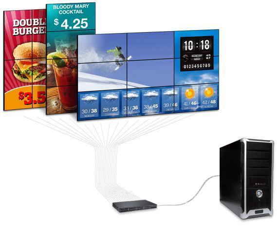 3面显示餐饮广告和天气的视频墙，连接到一个以太网交换机，该交换机连接到一个PC塔上